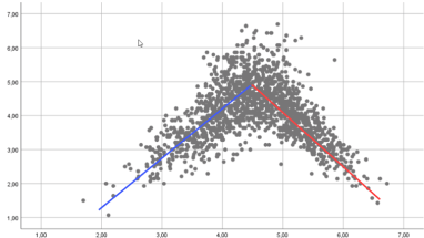 niet-linear verband