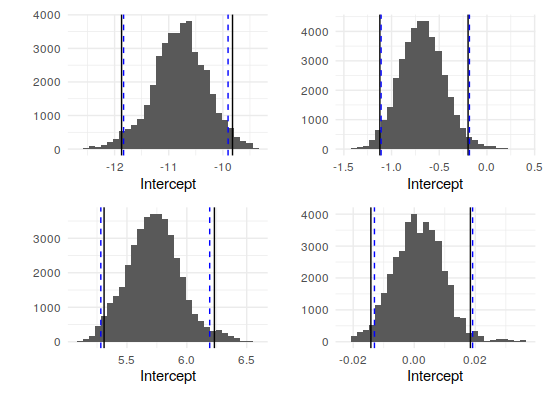 Histograms & confidence intervals