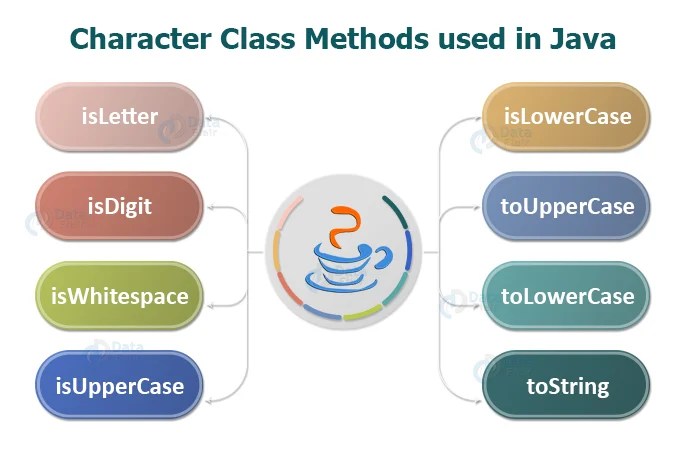 Character is java. Char джава. Character is java. Char array[]="string1";. Character java.