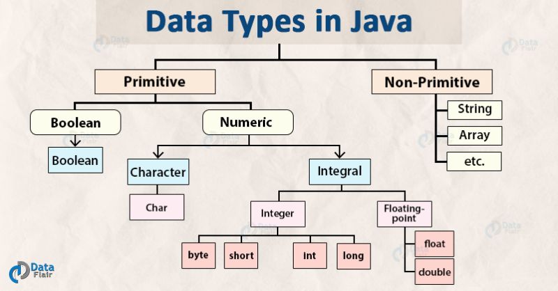 Data Types In Java Part 1 Numeric Data Types Codewave Solution - Gorgeous Retina Gradient Patterns | Free Download