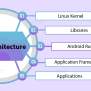 Android Architecture - 5 Components Of Android Architecture - DataFlair