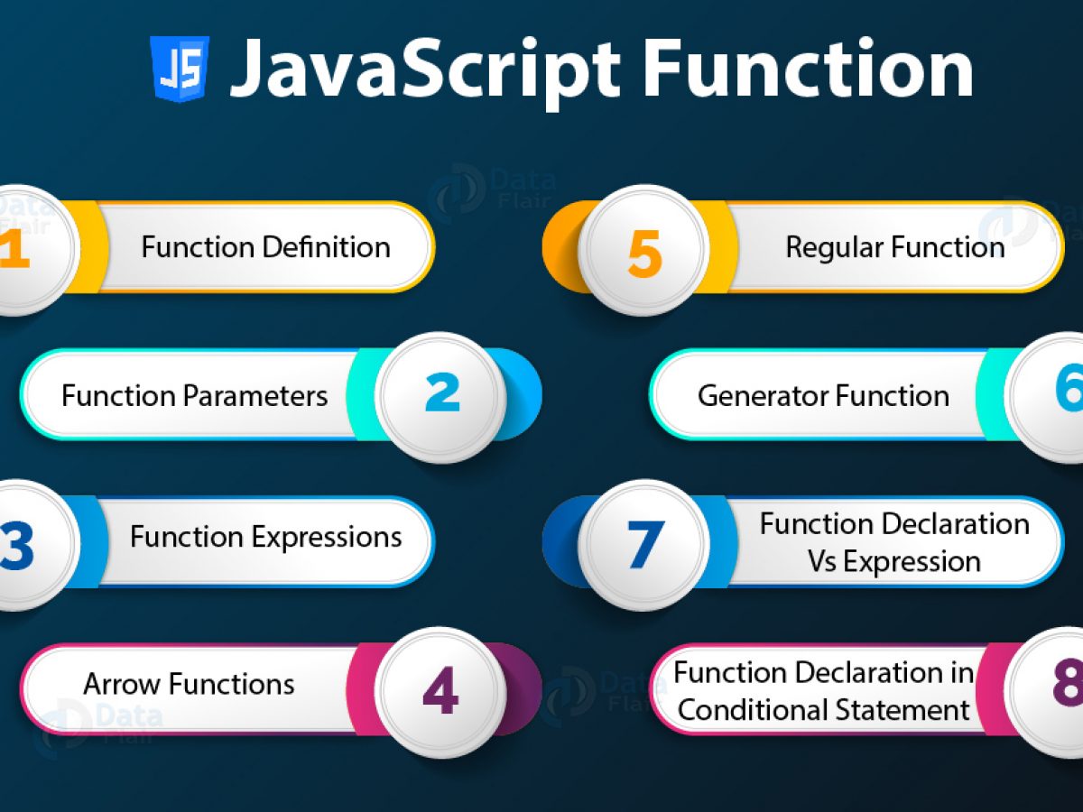 The invocation of the function itself. Javascript Functions Concept To Ease Your Web Development Journey Dataflair
