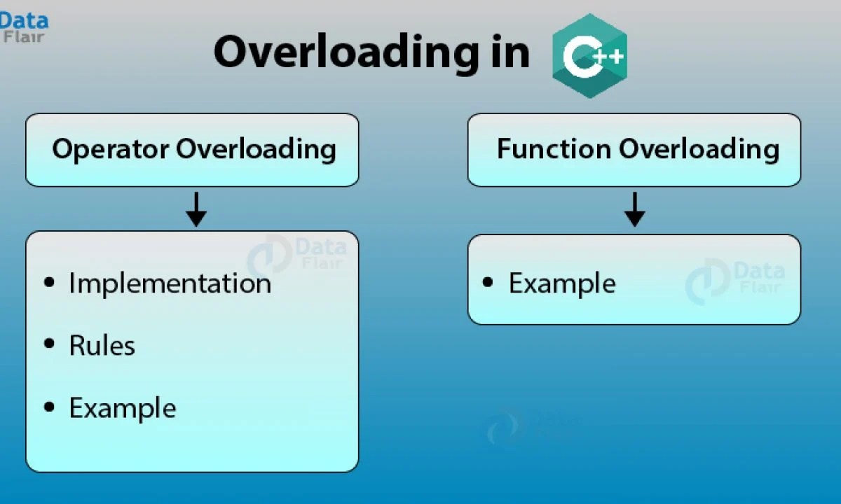C Operator Overloading With Programming Examples Binary operator overloading 3.