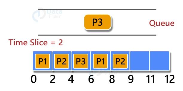 Relation Between Preemptive Priority And Round Robin Scheduling Algorithm Geeksforgeeks - Best Vintage Illustrations in Retina