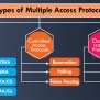 Multiple Access Protocols - DataFlair