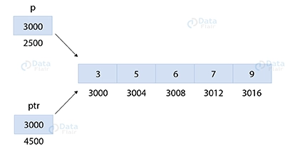 Pointers In Array And Other Questions - Sunset Designs - Artistic Retina Collection