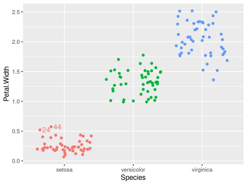 R Scatterplot With Different Colored Outliers And Geom Text Number - High Resolution Light Images for Desktop