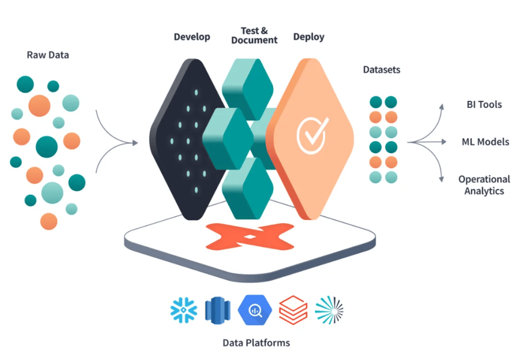 Diagram illustrating the dbt workflow, showing the process from raw data to development, testing, documentation, and deployment of datasets for BI tools, ML models, and operational analytics.