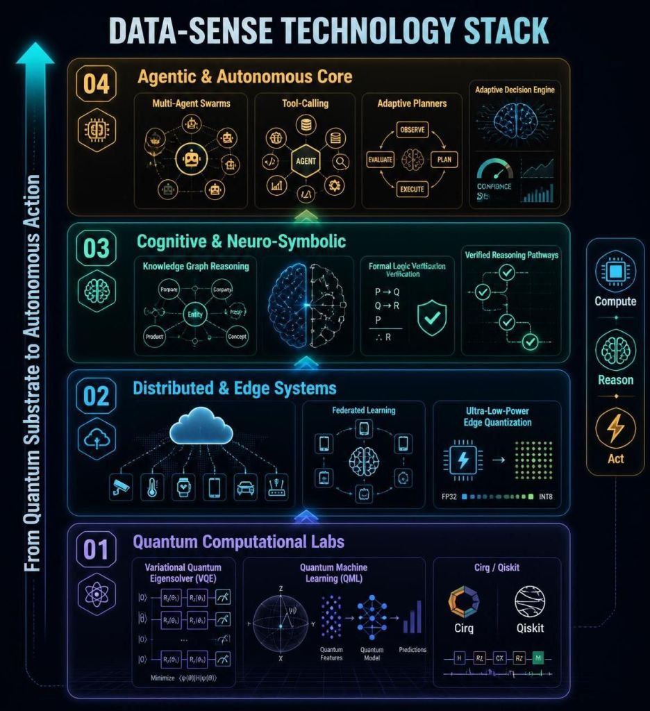 A visual representation of the Data-Sense Technology Stack, showcasing four main layers: Quantum Computational Labs, Distributed & Edge Systems, Cognitive & Neuro-Symbolic, and Agentic & Autonomous Core. Each layer includes various technologies and concepts related to quantum computing, machine learning, and autonomous decision-making.