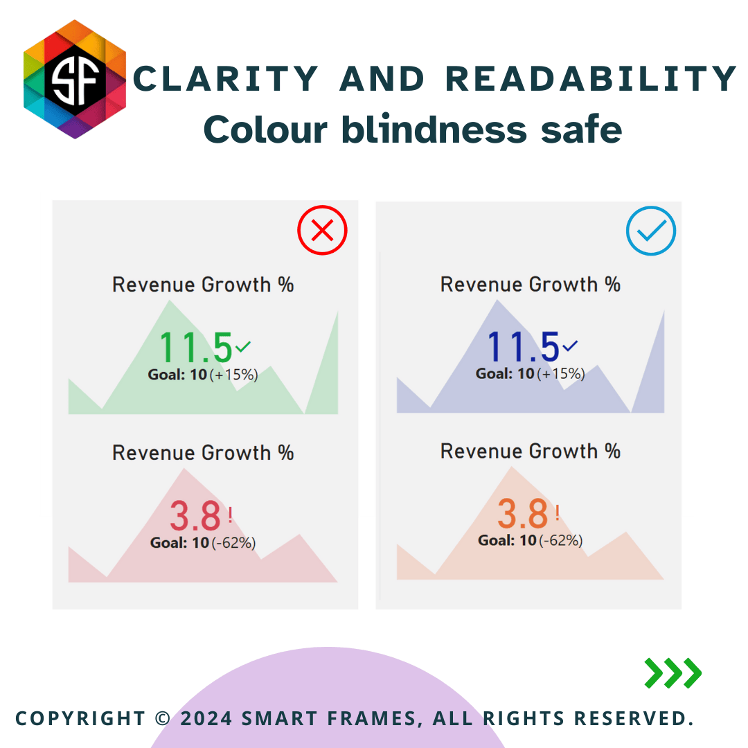 The image is a comparison of two sets of revenue growth percentage charts, highlighting the importance of clarity and readability, especially for those who are colourblind. The left side of the image is marked with a red 'X' and shows charts with green and red colours, while the right side is marked with a blue checkmark and shows charts with blue and orange colours, indicating that the latter is colour-blindness safe. The text at the top reads 'CLARITY AND READABILITY Colour blindness safe.' The charts display revenue growth percentages with goals and actual values. COPYRIGHT © 2024 SMART FRAMES, ALL RIGHTS RESERVED.