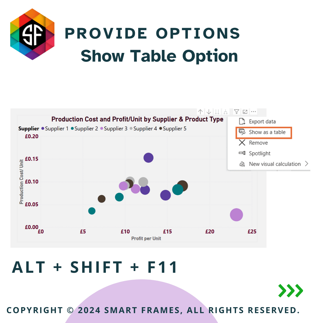 The image shows a scatter plot graph titled 'Production Cost and Profit/Unit by Supplier & Product Type.' The graph plots the production cost per unit on the y-axis (ranging from £0.00 to £0.20) against the profit per unit on the x-axis (ranging from £0 to £25). Different coloured dots represent five suppliers: Supplier 1, Supplier 2, Supplier 3, Supplier 4, and Supplier 5. The graph is overlaid with a menu showing options such as 'Export data,' 'Show as a table' (highlighted in orange), 'Remove,' 'Spotlight,' and 'New visual calculation.' The image also includes the text 'PROVIDE OPTIONS Show Table Option' at the top and 'ALT + SHIFT + F11' at the bottom. The copyright notice at the bottom reads 'COPYRIGHT © 2024 SMART FRAMES, ALL RIGHTS RESERVED.