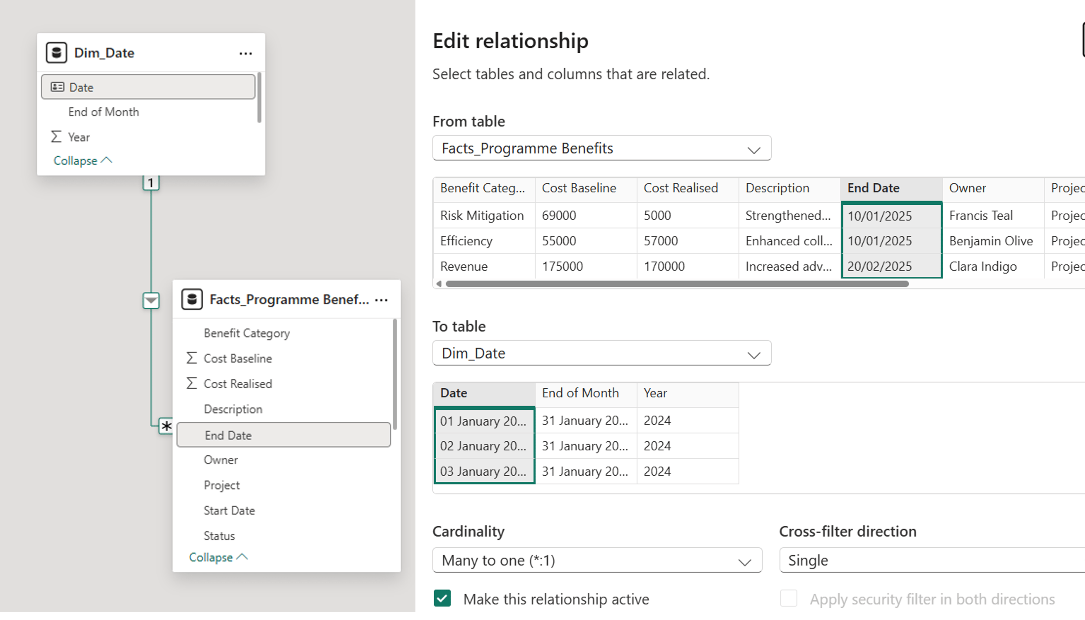 A data model interface showing two tables, "Dim_Date" and "Facts_Programme Benefits." The "Dim_Date" table includes columns for Date, End of Month, and Year. The "Facts_Programme Benefits" table includes columns for Benefit Category, Cost Baseline, Cost Realised, Description, End Date, Owner, Project, Start Date, and Status. A relationship is established between the "End Date" column in the "Facts_Programme Benefits" table and the "Date" column in the "Dim_Date" table. The relationship is set to "Many to one (*:1)" with a single cross-filter direction and is marked as active.