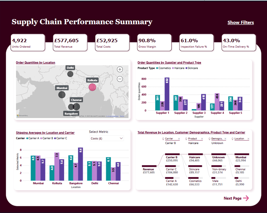 The image is a 'Supply Chain Performance Summary' dashboard that effectively uses the Z-scanning pattern. The top section highlights key performance indicators (KPIs) with bold typography and distinct colours for quick reference, including '4,922 Units Ordered,' '£577,605 Total Revenue,' '£52,925 Total Costs,' '90.8% Gross Margin,' '61.0% Inspection Failure %,' and '43.0% On-Time Delivery %.' Below the KPIs, the dashboard is divided into four main sections, each with clear labels and colour coding: 'Order Quantities by Location,' 'Order Quantities by Supplier and Product Type,' 'Shipping Averages by Location and Carrier,' and 'Total Revenue by Location, Customer Demographics, Product Type and Carrier.' The strategic use of typography, colours, and affordance leverages the Z-scanning pattern, guiding the viewer's eyes seamlessly from the top left to the bottom right, enhancing readability and helping in quickly identifying key data points.