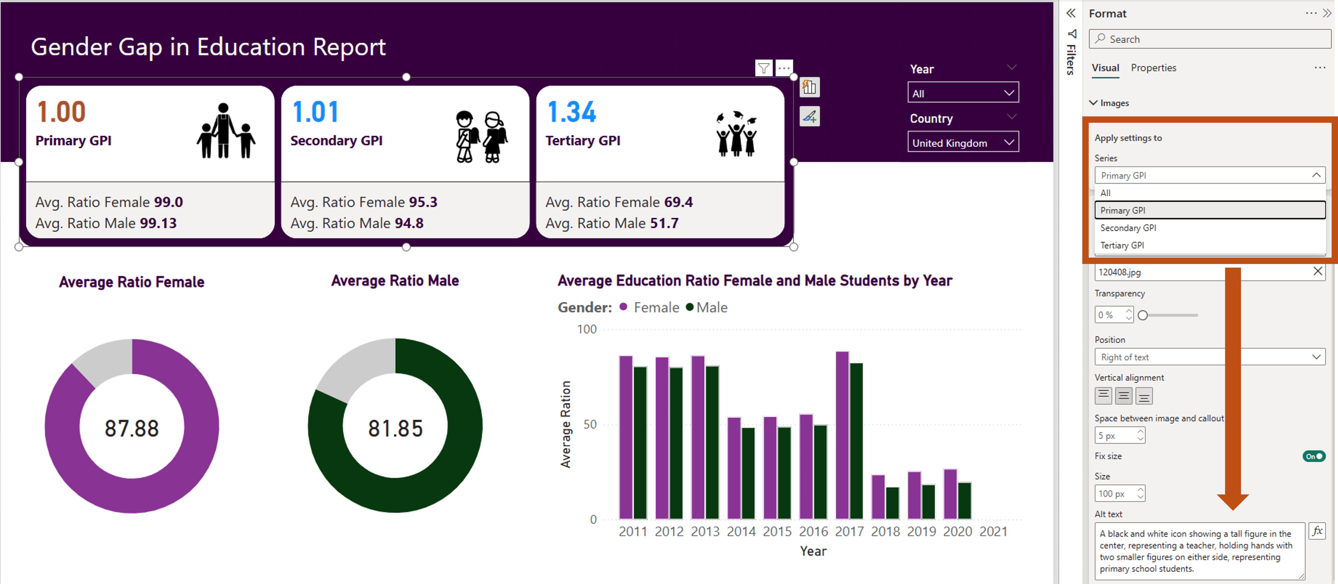 A dashboard titled "Gender Gap in Education Report" displaying various statistics related to gender parity in education. The dashboard has three main sections: Primary GPI (Gender Parity Index) with a value of 1.00, Secondary GPI with a value of 1.01, and Tertiary GPI with a value of 1.34. Each section shows average ratios for females and males. Below these sections, there are two donut charts showing the average ratio for females (87.88) and males (81.85). Additionally, there is a bar chart displaying the average education ratio for female and male students by year from 2011 to 2021. The right side of the image includes a formatting panel with options to apply settings to different series (Primary GPI, Secondary GPI, Tertiary GPI) and an alt text box describing an icon of a teacher holding hands with two students.