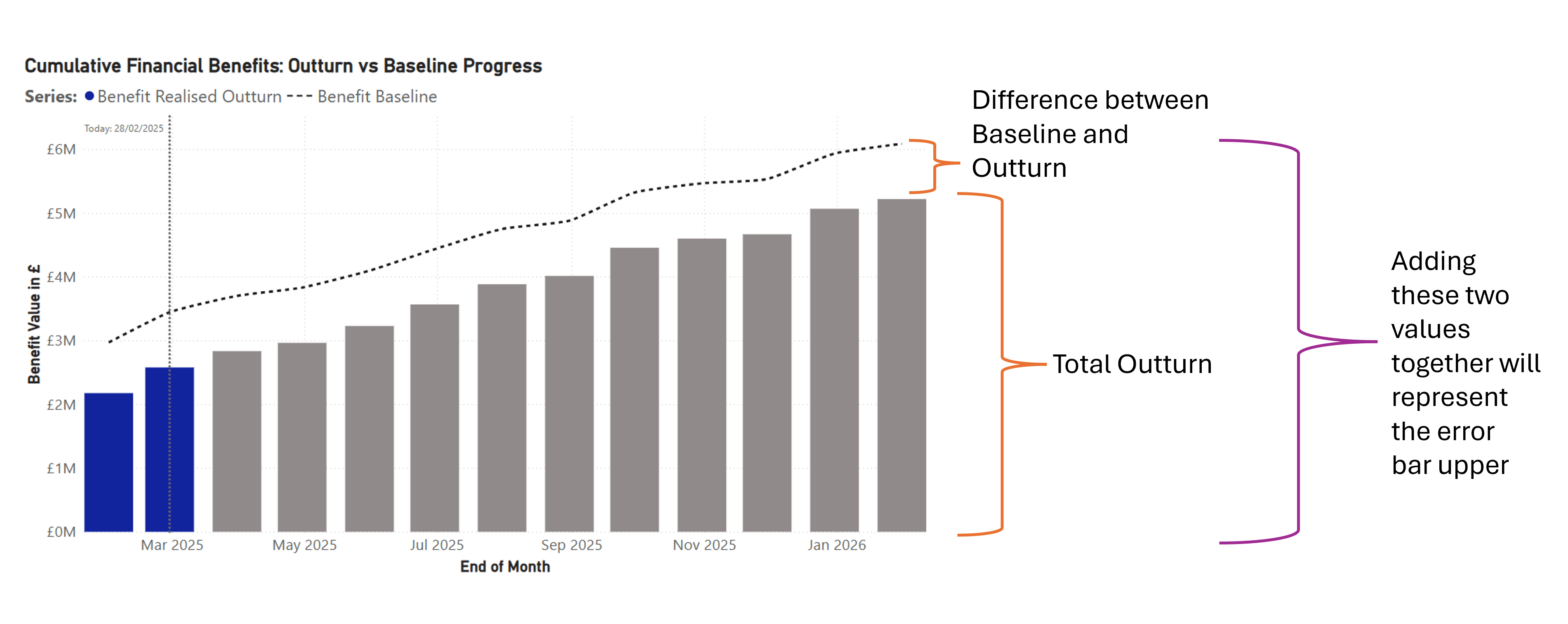 A bar chart titled "Cumulative Financial Benefits: Outturn vs Baseline Progress" comparing benefit realised outturn (blue bars) against the benefit baseline (dotted line). The y-axis is labeled "Benefit Value in £," ranging from £0M to £6M, and the x-axis shows end-of-month dates from March 2025 to January 2026. The chart illustrates the progression of benefits, with blue bars representing realised benefits and grey bars indicating expected future benefits. Key data points and annotations highlight the difference between the baseline and outturn, explaining that the total outturn plus the difference represents the error bar upper. A vertical dashed line marks "Today: 28/02/2025.