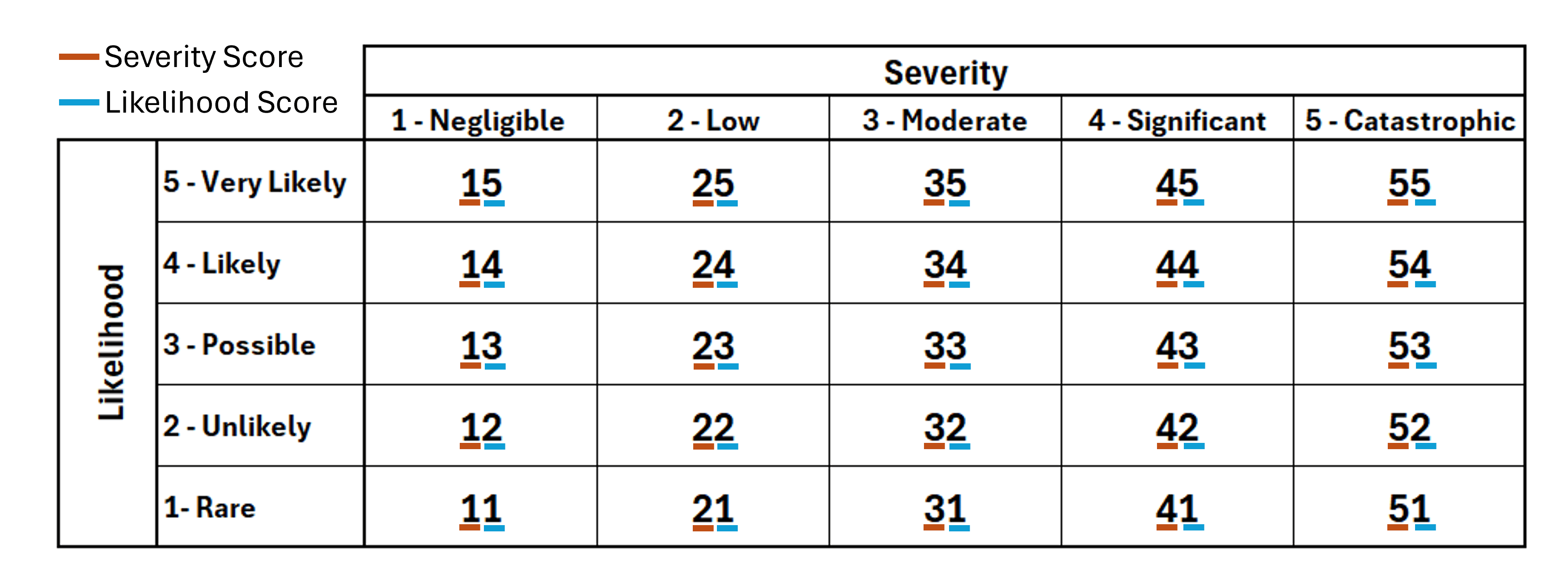 k assessment matrix illustrating how the Risk Index is created by concatenating the Severity Score with the Likelihood Score. The matrix comprises two axes: one for Likelihood and one for Severity. The Likelihood axis ranges from 1 (Rare) to 5 (Very Likely), while the Severity axis ranges from 1 (Negligible) to 5 (Catastrophic). Each cell in the matrix displays a number representing the Risk Index, formed by concatenating the Severity Score (in brown) and the Likelihood Score (in blue). For example, a risk that is 'Very Likely' (Likelihood Score 5) and 'Negligible' (Severity Score 1) yields a Risk Index of 15.