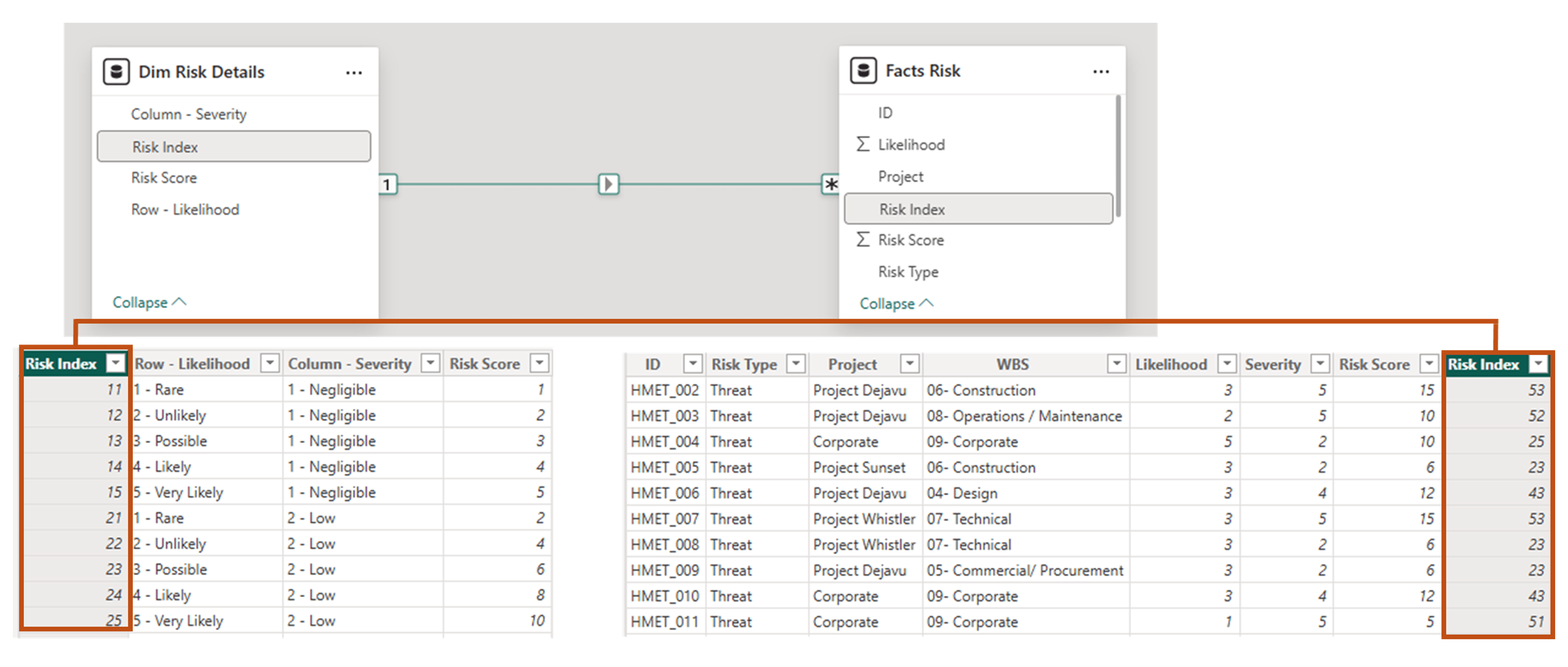 The image depicts a data model with two tables, Dim Risk Details and Facts Risk, connected through a relationship. The Dim Risk Details table includes columns for Severity, Risk Index, Risk Score, and Likelihood. The Facts Risk table includes columns for ID, Likelihood, Project, Risk Index, Risk Score, Risk Type, Severity, and WBS. These tables are linked via the Risk Index field. The Dim Risk Details table provides detailed risk assessment information, while the Facts Risk table captures project-specific risk data. This connection enables comprehensive risk analysis and management across various projects.