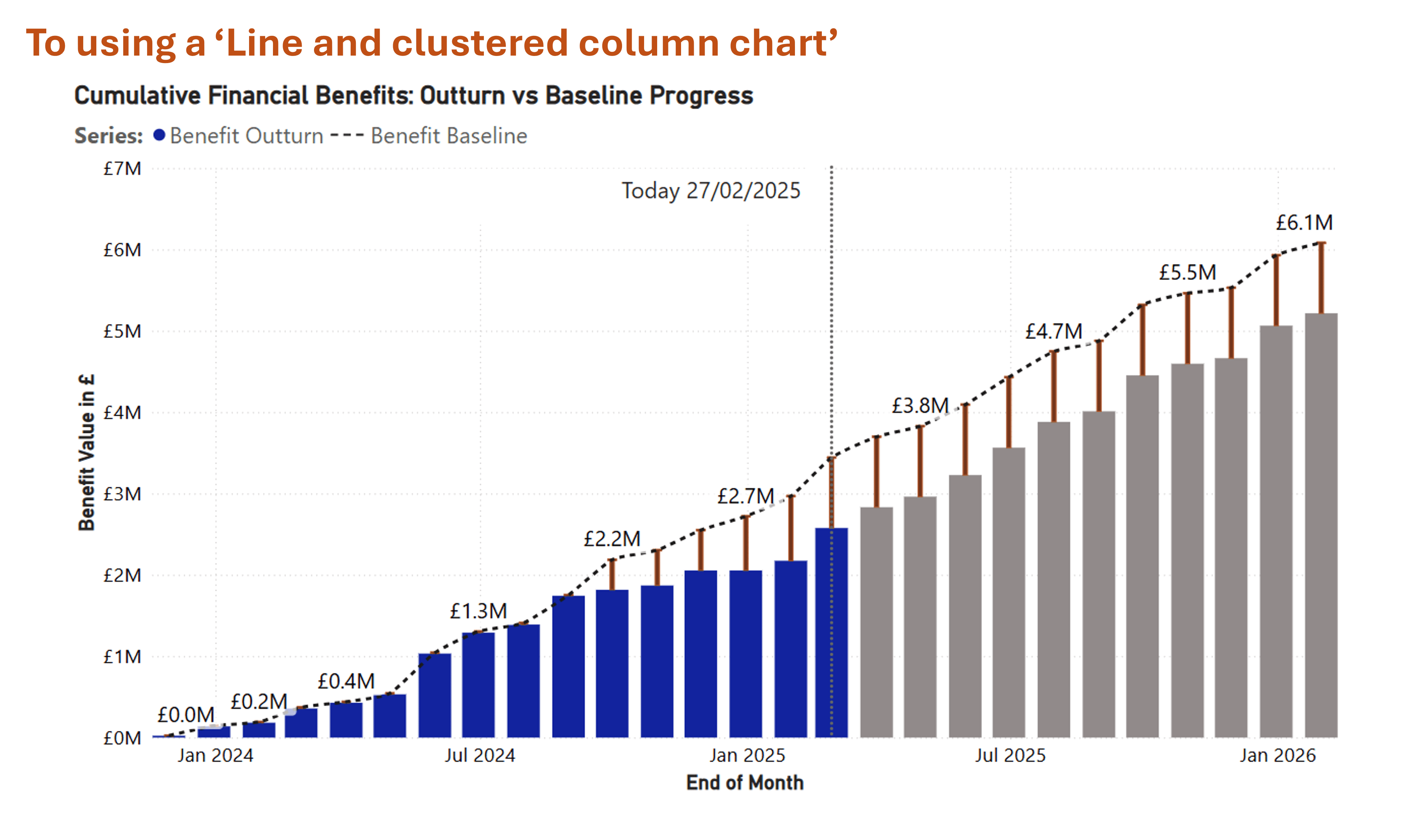 A 'Line and clustered column chart' titled "Cumulative Financial Benefits: Outturn vs Baseline Progress." The chart compares cumulative financial benefits over time. The x-axis is labeled "End of Month" and spans from January 2024 to January 2026. The y-axis is labeled "Benefit Value in £." The chart includes blue columns representing the "Benefit Outturn" and a dashed line representing the "Benefit Baseline." Key data points are marked, showing the progression of benefits with values highlighted at various points, such as £0.0M in January 2024, £1.3M in July 2024, £2.7M in January 2025, £3.8M in July 2025, and £6.1M in January 2026. The chart also features a vertical dashed line labeled "Today 27/02/2025.