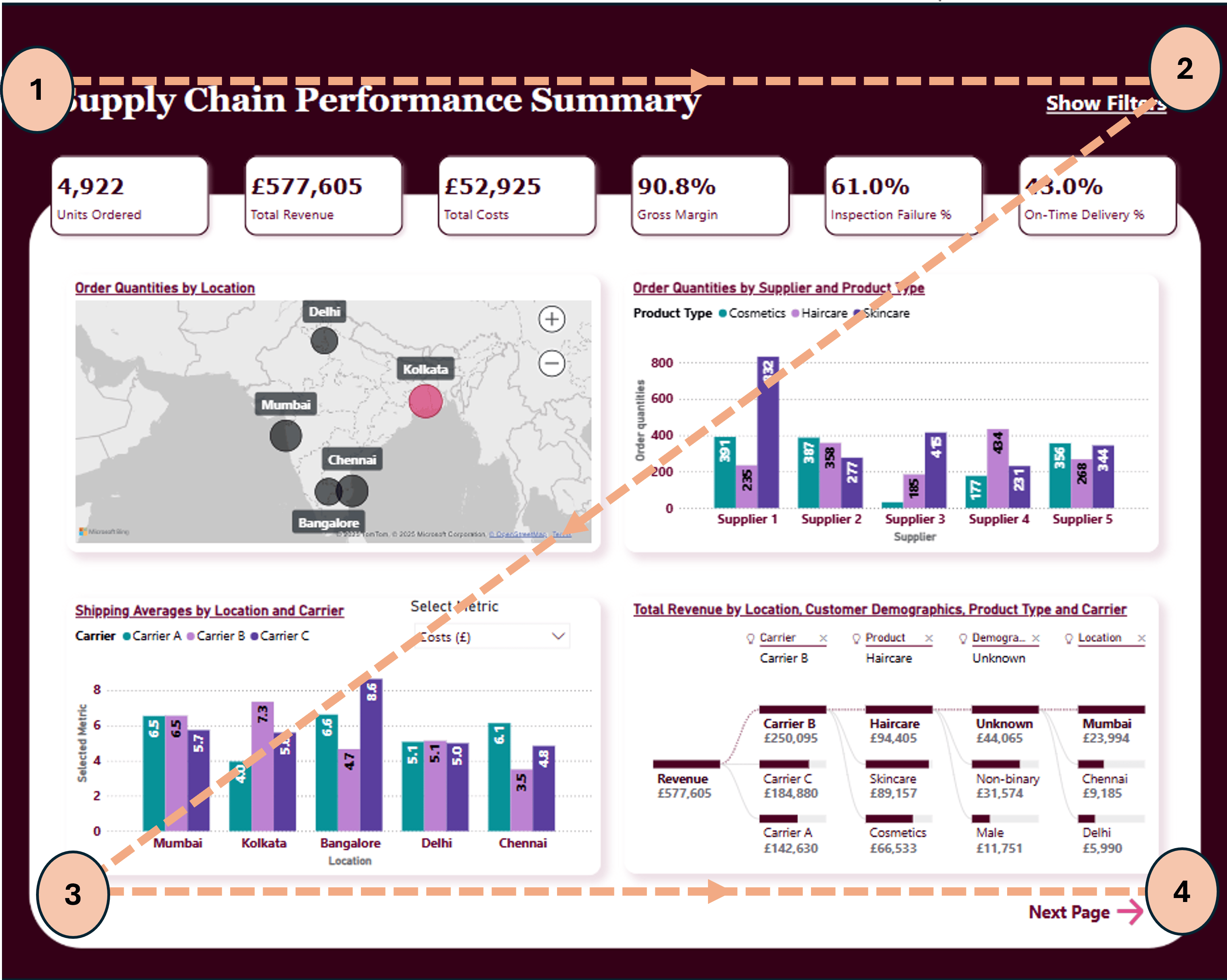 The image is a 'Supply Chain Performance Summary' dashboard that effectively uses the Z-pattern. The Z-pattern is illustrated with numbered points indicating the flow of visual attention: The starting point is the title 'Supply Chain Performance Summary.' The user filters are located at the top right, labeled 'Show Filters.' The middle section contains visualizations such as 'Order Quantities by Location' and 'Order Quantities by Supplier and Product Type.' The exit point has a page navigation button labeled 'Next Page.' The strategic use of typography, colours, and affordance leverages the Z-scanning pattern, guiding the viewer's eyes seamlessly from the top left to the bottom right, enhancing readability and helping in quickly identifying key data points.