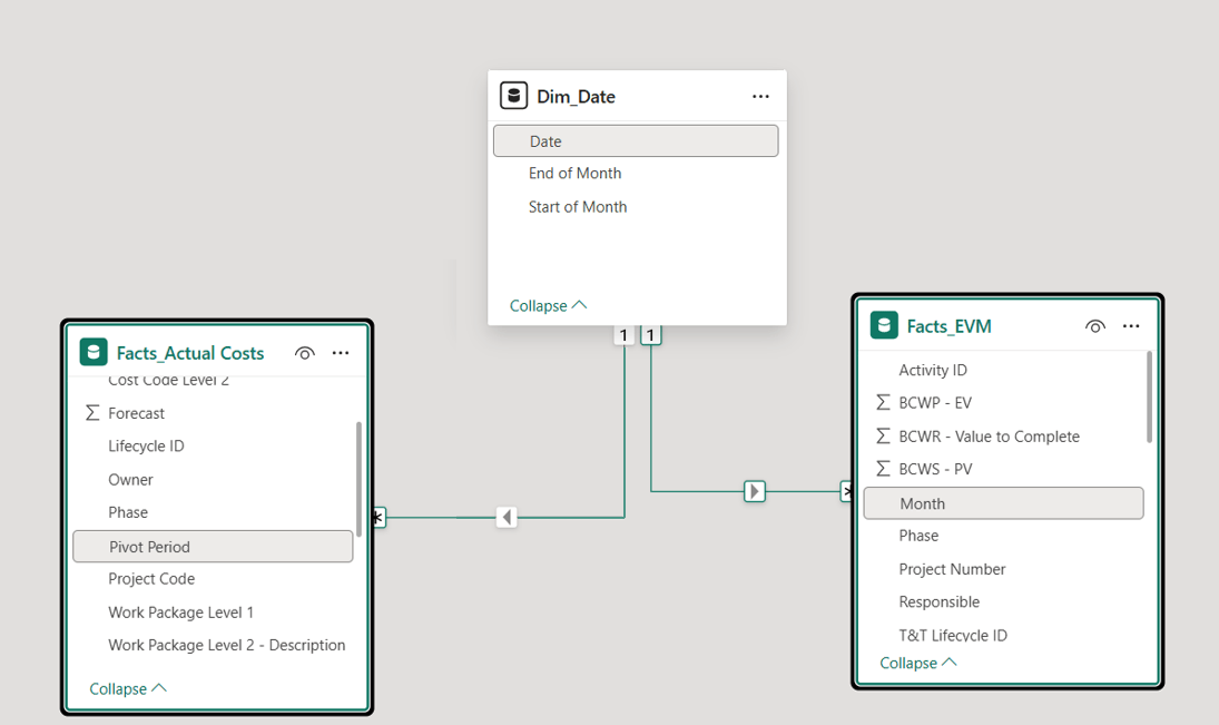 A Power BI data model showcasing a Date Dimension Table (Dim_Date) at the center, connected to two other tables: Facts_Actual Costs and Facts_EVM. The Dim_Date table includes columns like "Date," "End of Month," and "Start of Month." It establishes a one-to-many relationship with the two fact tables. The Facts_Actual Costs table contains various project-related columns such as "Cost Code Level 2," "Forecast," "Lifecycle ID," and more. The Facts_EVM table features fields such as "BCWP - EV," "BCWS - PV," "Phase," and "Project Number." The model demonstrates structured relationships for analyzing time-based metrics across datasets.