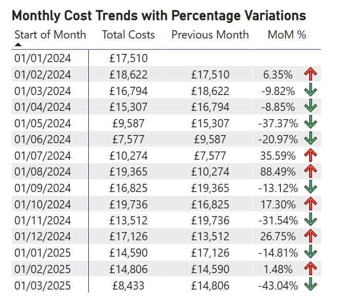 A Power BI table titled "Monthly Cost Trends with Percentage Variations" displays data for periods from January 2024 to March 2025. The table includes the following columns: "Start of Month," listing the first day of each month; "Total Costs," summarizing monthly expenses; "Previous Month," showing costs from the prior month; and "MoM %" (Month-over-Month Percentage), calculating the percentage change between the months. The data is structured to provide a clear view of cost trends over time.