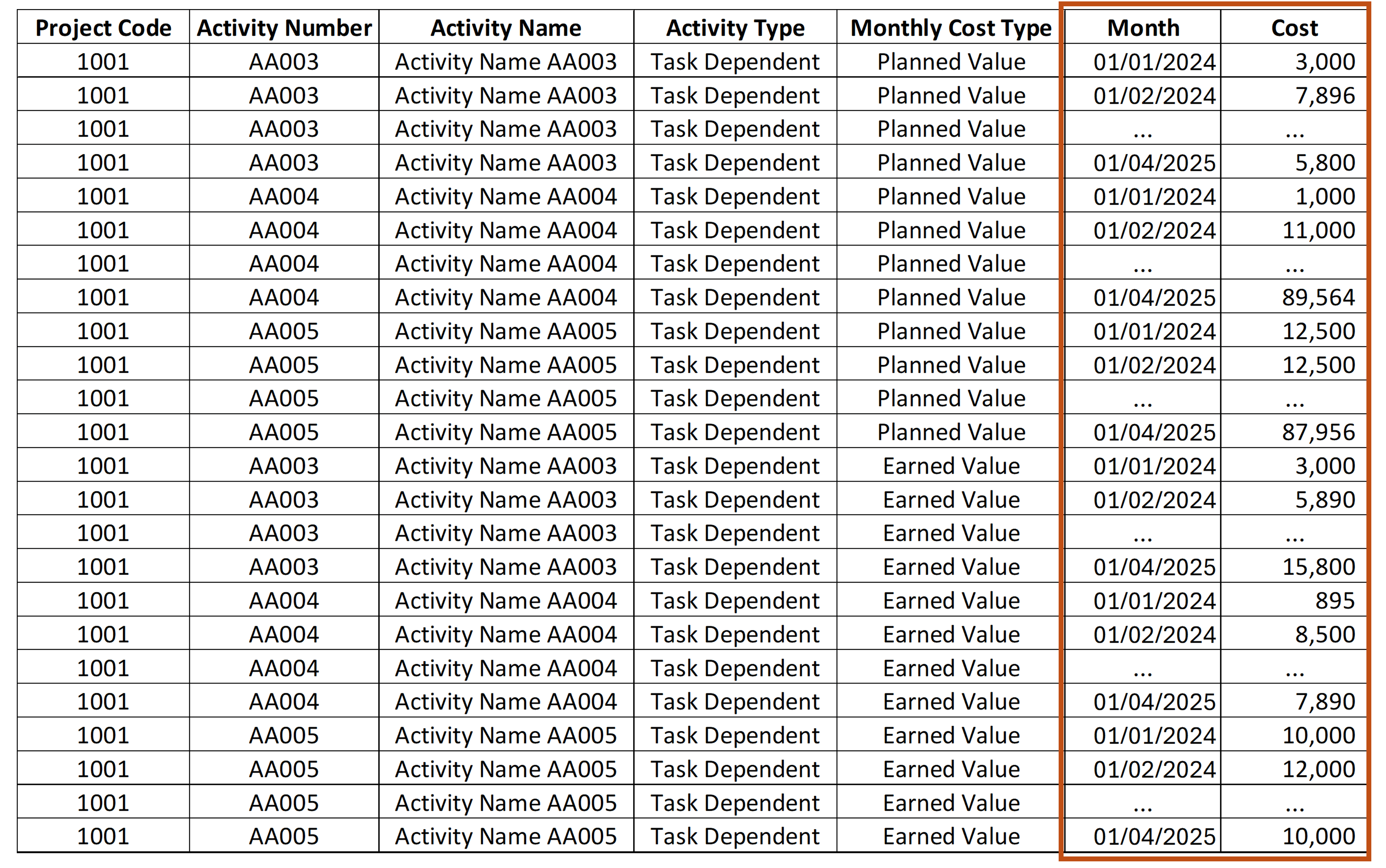 The image displays a table resulting from unpivoting the project management data table above. This new table includes columns for Project Code, Activity Number, Activity Name, Activity Type, Monthly Cost Type, Attribute, and Value. The date columns from the original table have been replaced by the 'Attribute' and 'Value' columns. The table shows data for project code 1001 and activities AA003, AA004, and AA005, with planned and earned values for costs over various months. Specific costs are provided for some months, and ellipses indicate missing data for others. Costs range from 895 to 89,564.