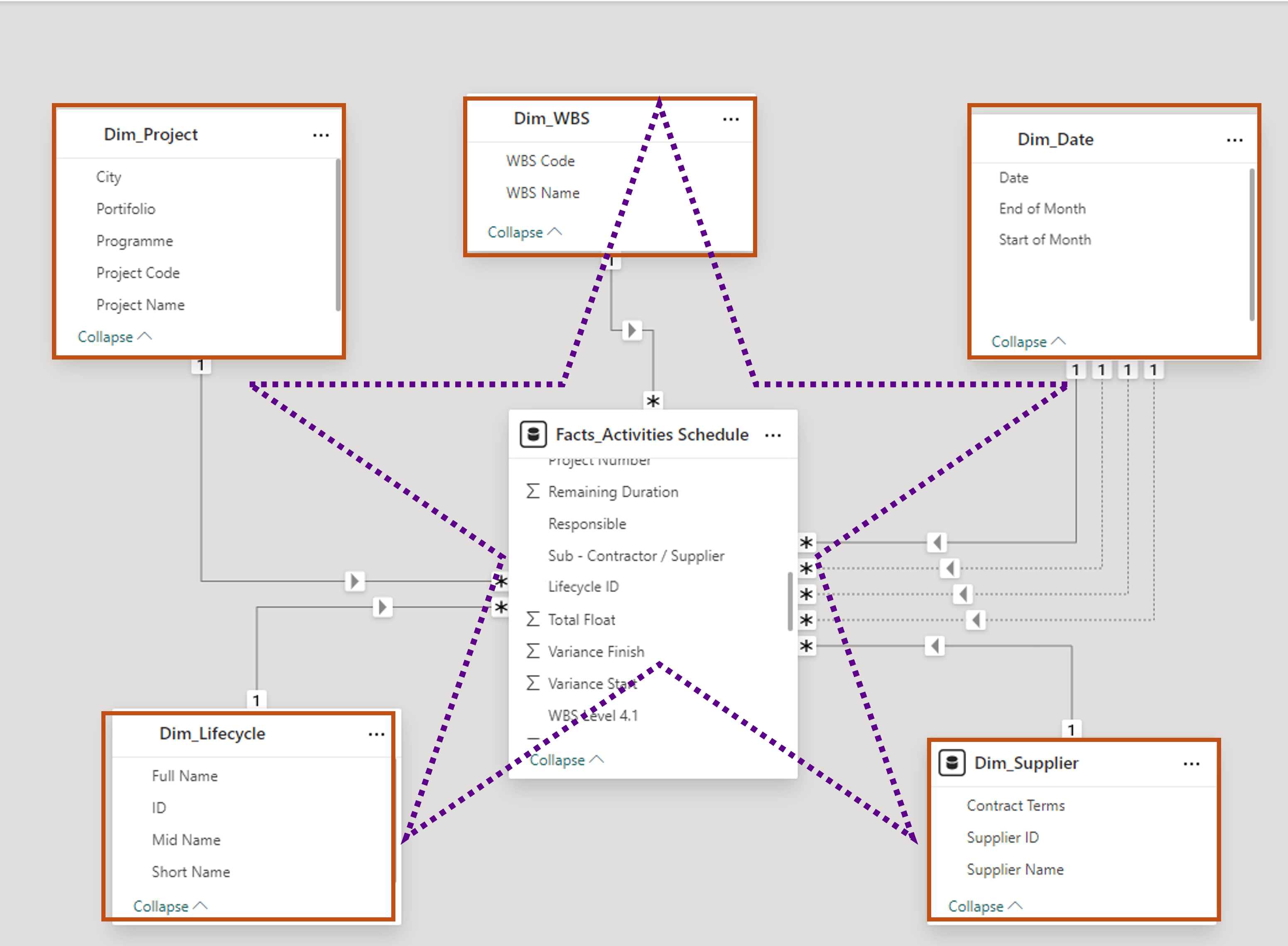 An image showcasing a star schema diagram. At the center is the Facts_Activities Schedule table, which contains core transactional fields such as Project Number, Remaining Duration, Responsible, Sub-Contractor/Supplier, T&T Lifecycle ID, Total Float, Variance Finish, Variance Start, and WBS Level 4. Surrounding this central table are dimension tables, each connecting to the fact table. Dimension tables include: - Dim_Project: Fields like City, Portfolio, Programme, Project Code, and Project Name. - Dim_WBS: Includes WBS Code and WBS Name. - Dim_Date: Tracks time-related fields such as Month Name, Date, Start of Month, and End of Month. - Dim_Lifecycle: Contains descriptive lifecycle fields like Full Name, Mid Name, and Short Name. - Dim_Supplier: Tracks supplier-related fields like Contract Terms, Supplier ID, and Supplier Name.