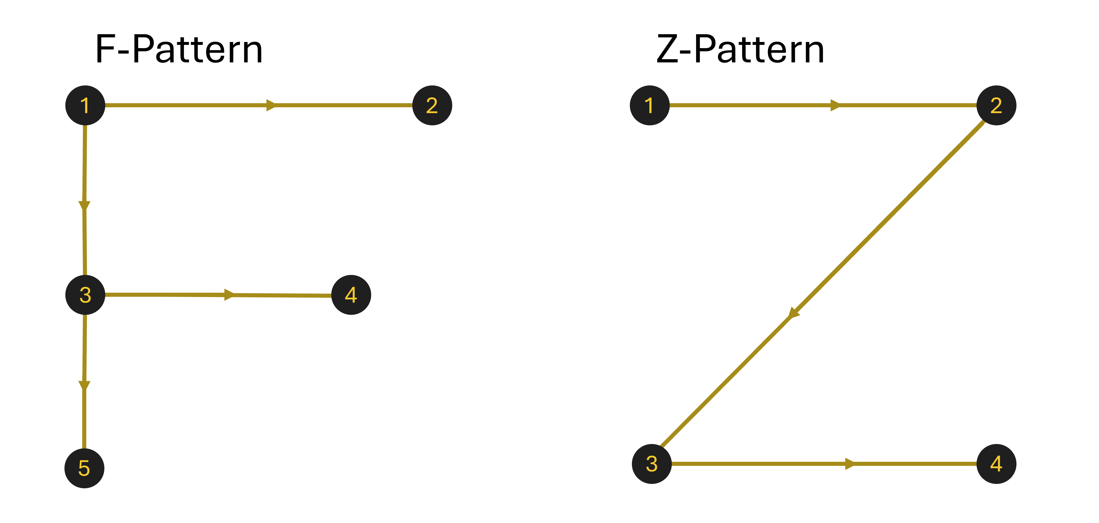 The image shows two reading patterns, labeled as 'F-Pattern' and 'Z-Pattern.' The F-Pattern is on the left side and the Z-Pattern is on the right. Both patterns are illustrated with numbered points connected by arrows to indicate the reading sequence. In the F-Pattern, the sequence starts at point 1 and moves horizontally, then vertically, horizontally again, and finally vertically. In the Z-Pattern, the sequence starts at point 1 and moves horizontally, then diagonally down, and horizontally again.