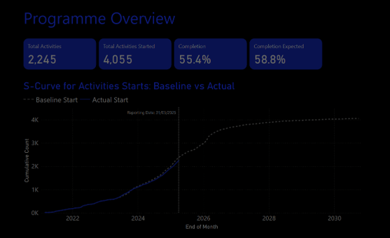A programme overview dashboard with a dark background and low-contrast UI elements, making readability difficult. The dashboard displays total activities, completed activities, and completion percentages. A line graph at the bottom compares baseline versus actual activity starts over time, but dark tones and limited contrast make the data hard to distinguish clearly.