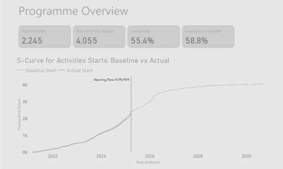 A programme overview dashboard where all elements use shades of grey, resulting in low contrast and reduced readability. Key metrics such as total activities, completion rates, and expected completions are displayed, but the lack of strong contrast makes it difficult to distinguish text and data points clearly. A line graph at the bottom compares baseline versus actual activity starts over time, though the grey tones further contribute to visual strain and poor usability.