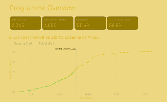 A programme overview dashboard with poor colour contrast and readability due to a bright yellow background and light text. The dashboard presents key metrics, including total activities, completion rates, and expected completions. Below, a line graph compares baseline versus actual activity starts over time, but the yellow-toned background and low-contrast text make it difficult to distinguish details clearly, reducing usability.