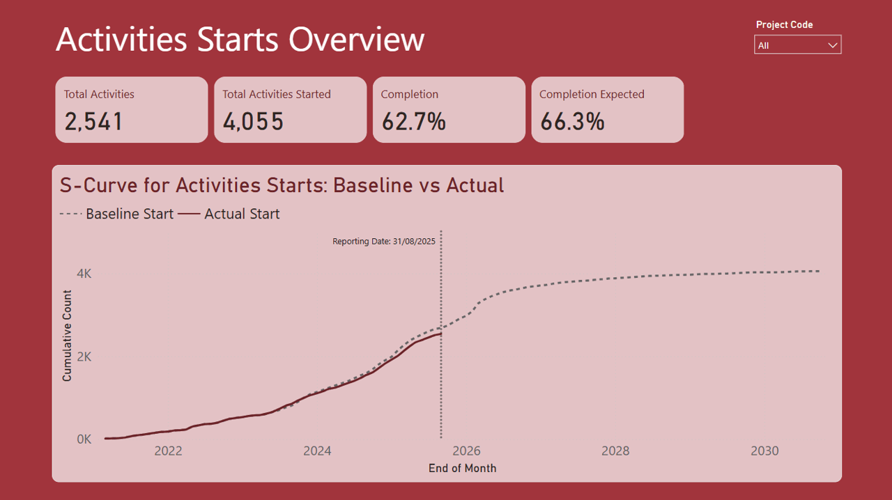 The dashboard titled "Activities Starts Overview" is displayed on a solid red background, which is visually intense and may distract from the data content or reduce readability for some users. At the top, four rectangular KPI cards present key metrics—"Total Activities," "Total Activities Started," "Completion," and "Completion Expected"—with bold text for emphasis. Below, a line graph titled "S-Curve for Activities Starts: Baseline vs Actual" compares a dotted line for baseline starts with a solid line for actual starts, spanning from 2020 to 2030. The graph includes clearly labeled axes: cumulative count on the y-axis and month-end dates on the x-axis. A dropdown menu labeled "Project Code" is located in the top-right corner, set to "All." While the layout is structured and the data is well-organized, the strong red background may overpower the visual hierarchy and hinder accessibility, especially for users with visual sensitivities or color impairments.