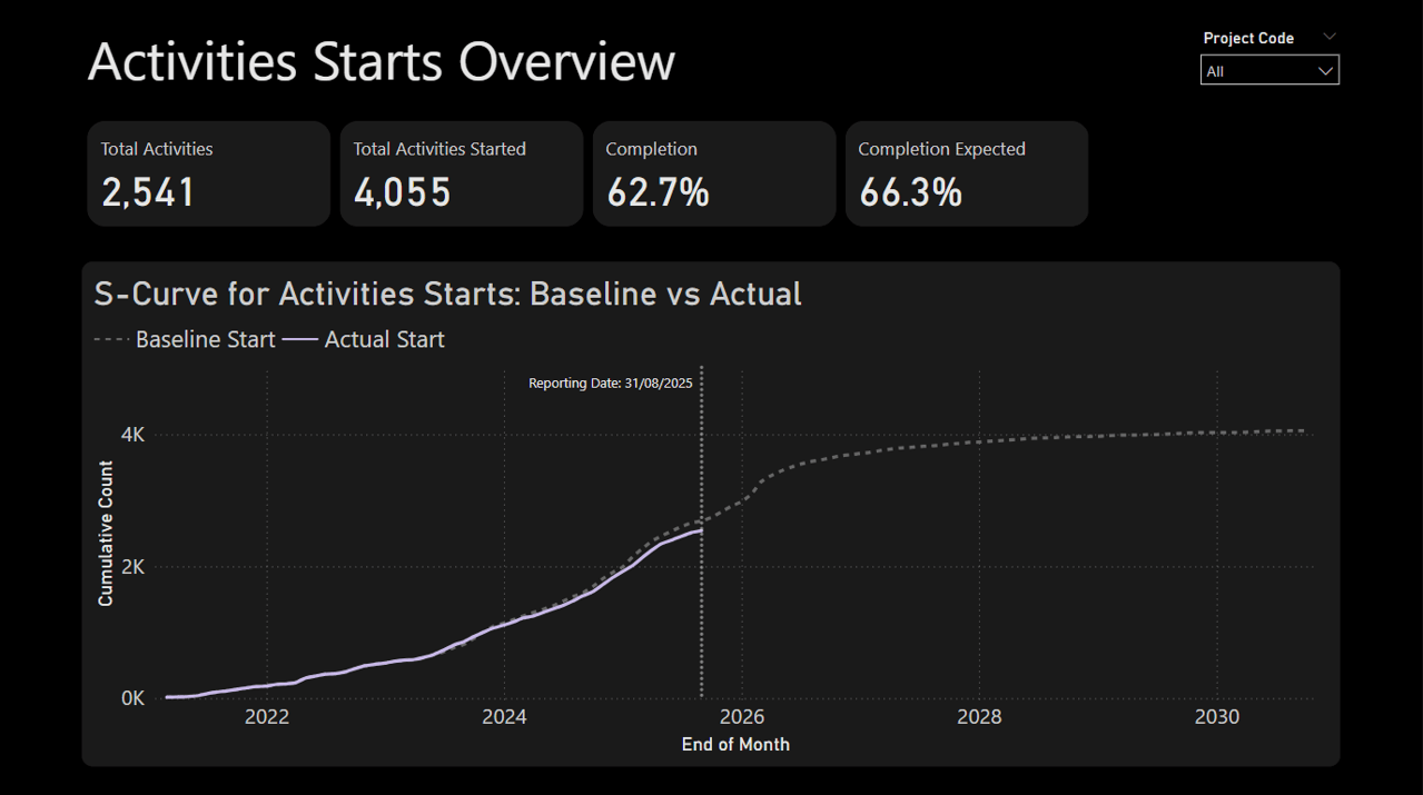 The dashboard titled "Activities Starts Overview" features a dark-themed interface with a black background, which may reduce readability for some users. At the top, four rectangular KPI cards display key metrics—"Total Activities," "Total Activities Started," "Completion," and "Completion Expected"—using bold white text for contrast. Below, a full-width line graph titled "S-Curve for Activities Starts: Baseline vs Actual" compares a dotted gray baseline line with a solid green actual line, spanning from 2021 to 2030. The graph includes clearly labeled axes and gridlines. A dropdown menu labeled "Project Code" is positioned in the top-right corner, set to "All." The layout is structured and minimalist, but the dark background may impact visual accessibility for some users.