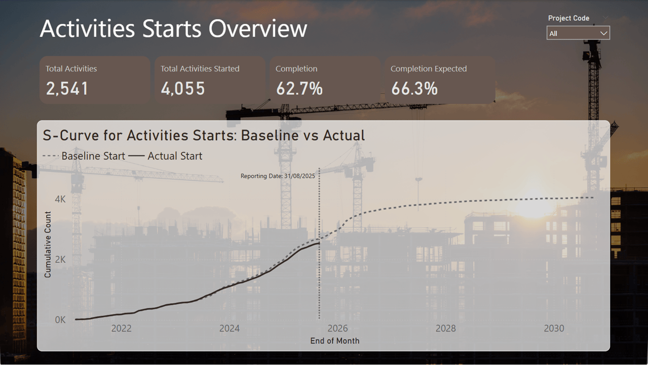 The "Activities Starts Overview" dashboard is overlaid on a construction site photo, showing cranes and buildings. It includes four KPI cards, a line graph comparing baseline and actual starts (2020–2030), and a "Project Code" dropdown set to "All." While thematically relevant, the detailed photographic background reduces text and chart readability, making the dashboard less accessible and visually cluttered.