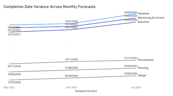 Formatted line chart titled “Max of CompletionDateNumber by Version and Stage,” showing six coloured lines representing project stages (Design, Execution, Handover, Monitoring & Control, Planning, Procurement) across three schedule versions: November 2025, December 2025, and January 2026. Each line trends upward, indicating later forecast completion dates over time. A custom tooltip is displayed for December 2025, listing the forecast completion values for all stages. The chart includes on‑chart labels, grouped colour styling, and refined formatting for readability