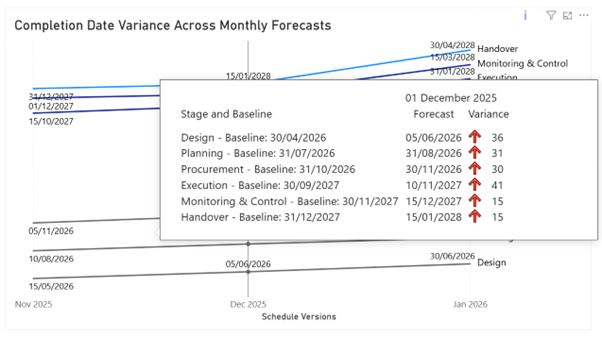 Formatted line chart titled “Completion Date Variance Across Monthly Forecasts,” showing forecast completion dates for six project stages across three schedule versions: November 2025, December 2025, and January 2026. Each line represents a stage and trends upward, indicating delays over time. A custom tooltip is displayed for December 2025, showing baseline dates, forecast dates, and variance in days for each stage. Red upward arrows highlight delays. The chart includes grouped colour styling, on‑chart labels, and refined formatting for clarity