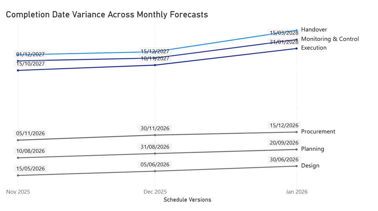 Formatted line chart titled “Max of CompletionDateNumber by Version and Stage,” showing six coloured lines representing project stages (Design, Execution, Handover, Monitoring & Control, Planning, Procurement) across three schedule versions: November 2025, December 2025, and January 2026. Each line trends upward, indicating later forecast completion dates over time. A custom tooltip is displayed for December 2025, listing the forecast completion values for all stages. The chart includes on‑chart labels, grouped colour styling, and refined formatting for readability