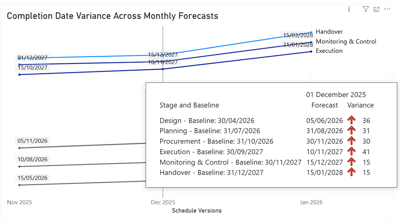 Formatted line chart titled “Completion Date Variance Across Monthly Forecasts,” showing forecast completion dates for six project stages across three schedule versions: November 2025, December 2025, and January 2026. Each line represents a stage and trends upward, indicating delays over time. A custom tooltip is displayed for December 2025, showing baseline dates, forecast dates, and variance in days for each stage. Red upward arrows highlight delays. The chart includes grouped colour styling, on‑chart labels, and refined formatting for clarity