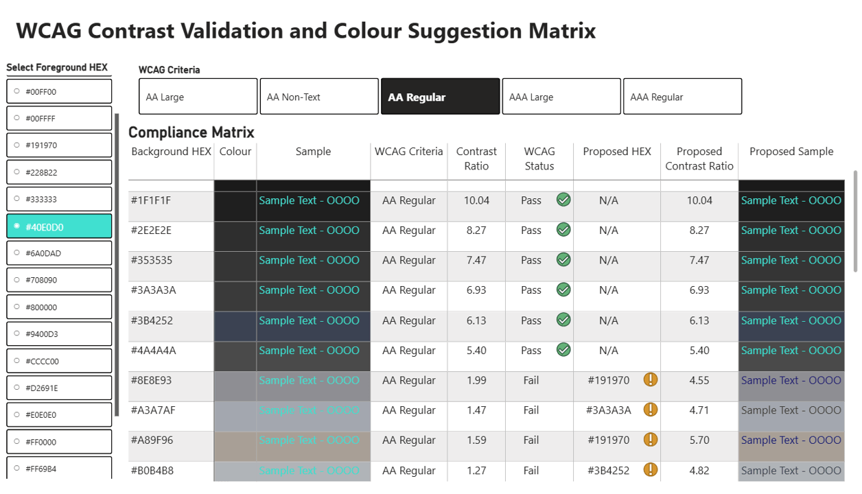 Power BI page titled “WCAG Contrast Validation and Colour Suggestion Matrix” showing a foreground HEX selector, a WCAG criteria slicer set to “AA Regular,” and a table of background colours with sample text, contrast ratios, pass/fail icons, and a “Proposed HEX” column suggesting accessible alternatives with updated ratios.