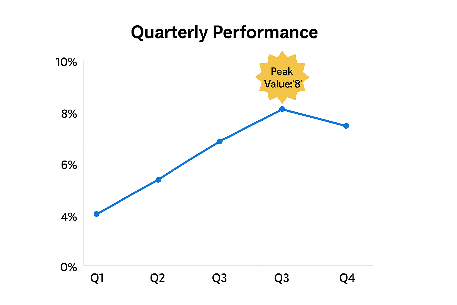 A line chart titled “Quarterly Performance” showing percentage values from 0% to 10% across Q1 to Q4. The line rises from about 4% in Q1 to around 6% in Q2, then peaks at roughly 8% at the first Q3 label, marked with a yellow starburst labelled “Peak Value: ‘8’”. The horizontal axis repeats “Q3” once, likely in error. The line then dips slightly to around 7% in Q4.
