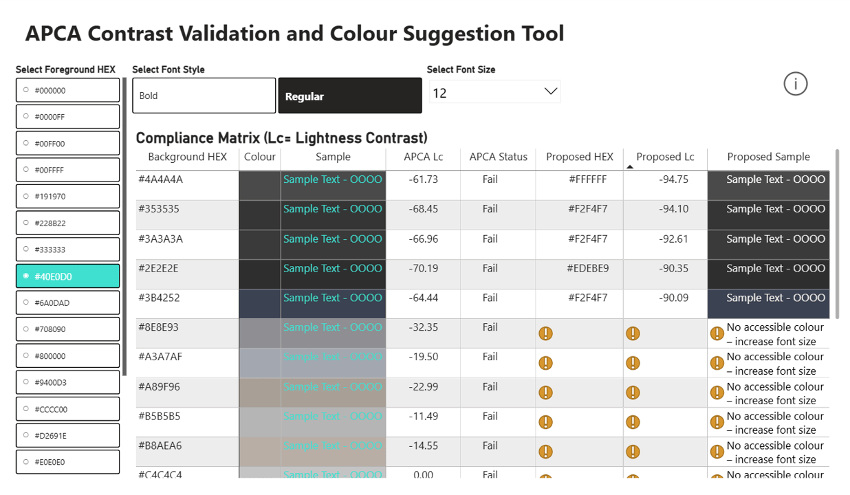 Screenshot of an “APCA Contrast Validation and Colour Suggestion Tool” interface. At the top are controls to select a foreground hex colour (with a vertical list of selectable hex values on the left), text style options (bold and regular, with regular selected), and a font size dropdown set to 12. The main panel shows a table titled “Compliance Matrix (Lc = Lightness Contrast)” with columns for background hex colour, colour swatch, sample text preview, APCA Lc value, APCA status, proposed hex, proposed Lc, and proposed sample. Rows display multiple background colours with sample text reading “Sample Text – OOOO.” Several rows are marked “Fail,” some showing proposed replacement hex colours and others showing warning icons and the text “No accessible colour – increase font size,” indicating that colour changes alone cannot meet contrast requirements. The table visually previews contrast results and accessibility recommendations based on APCA.