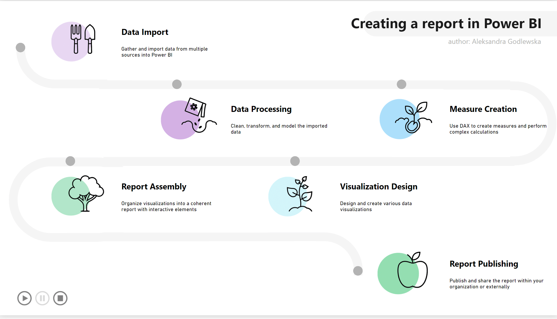 Business process on the timeline