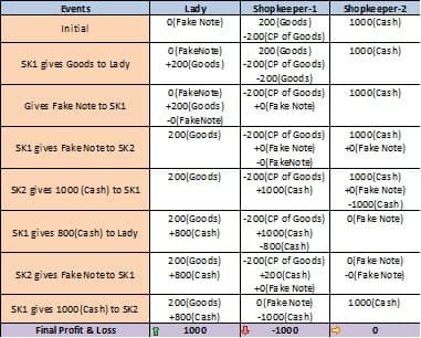 On General Knowledge The shopkeeper gets the change from the next shop and keeps Rs200 for himself and returns Rs800 to the lady. On General Knowledge 16One such puzzle that is trending is a lady buys goods worth 350 riddle.