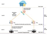 How Fog Computing Can Solve The Iot Challenges Embedded Computing Design