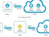 Ai Platform Combining Cloud And Edge Services Embedded Computing Design