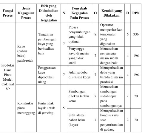 Laporan failure mode and effect analysis (fmea) unit poli umum worksheet 1. Penggunaan Fuzzy Failure Mode And Effect Analysis Fuzzy Fmea Dalam Mengidentifikasi Resiko Kegagalan Pada Proses Produksi Di Pt Mahogany Lestari