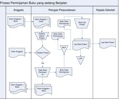 Perpustakaan, memiliki koleksi buku sesuai standart. Sistem Informasi Perpustakaan Di Sma Pasundan 8 Kota Bandung