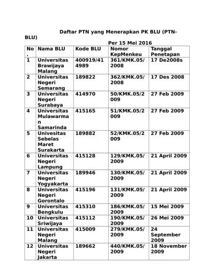 Indonesia tahun 2008 nomor 166, tambahan lembaran. Daftar Ptn Yang Menerapkan Pk Blu