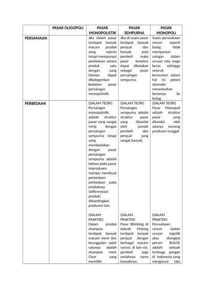 Pasar monopolistik (monopolistic competition) dikembangkan karena ketidakpuasan Pasar Oligopoli Pasar Monopolistik Pasar