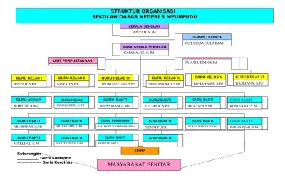 Berita harian guru terbaru dan terlengkap, download sk penetapan dan pengesahan struktur organisasi sekolah. Sk Struktur Organisasi